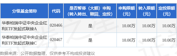 天胜资产 公告速递：华泰柏瑞中证中央企业红利ETF发起式联接基金暂停大额申购业务